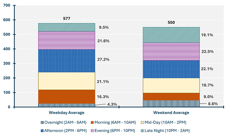 Figure 3.2: A bar chart displaying the fatal and serious injury crashes (not total crashes) by time of day and day of week in the Boston MPO region, with the greatest percentage of fatal and serious injury crashes occurring between the hours of 2:00 PM and 6:00PM on weekdays; and a nearly even percentage occurring on weekends between 2PM and 6PM and 6PM to 10PM.
